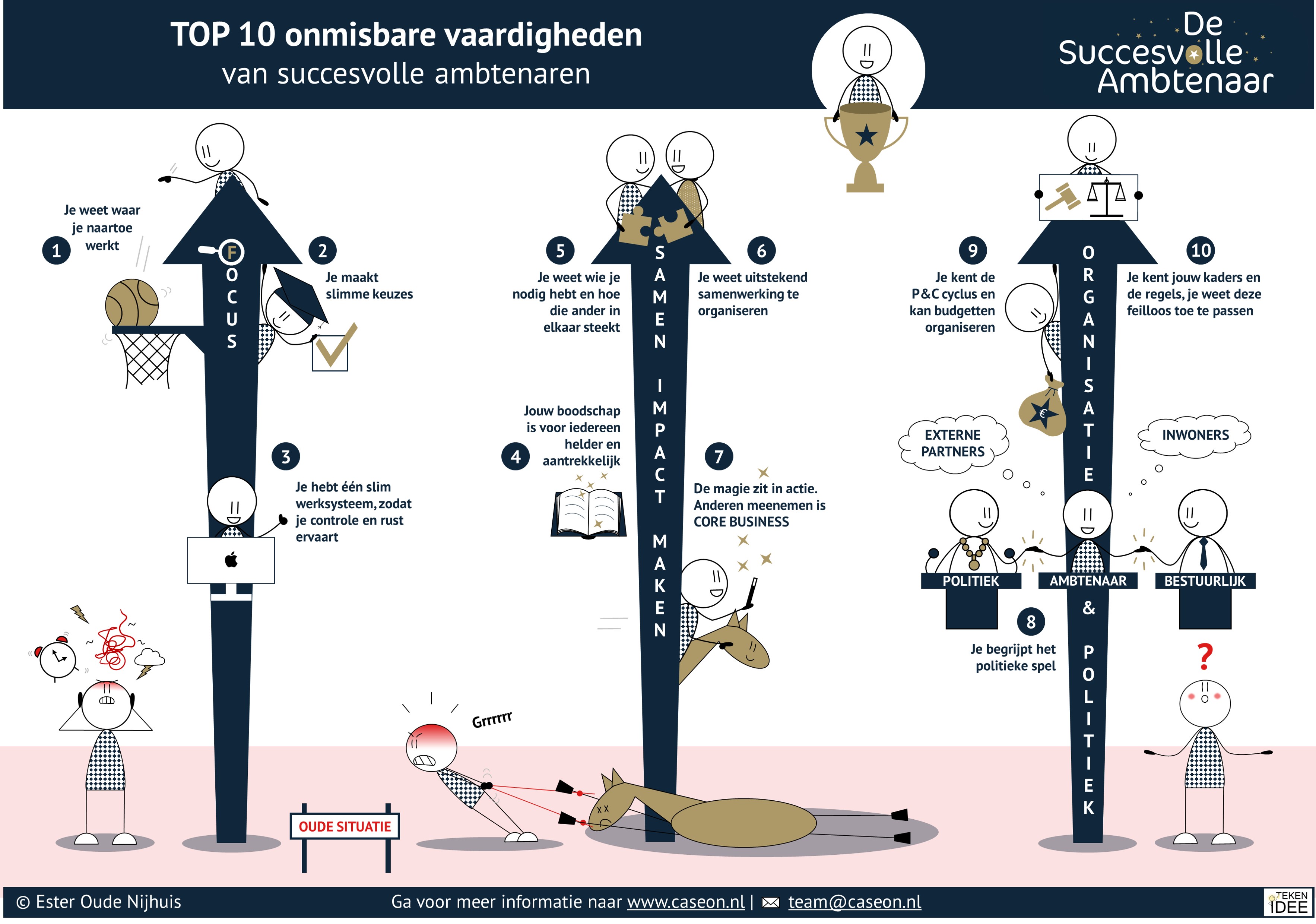 10 onmisbare vaardigheden succesvolle ambtenaar praatplaat | zakelijk tekenaar TEKEN IDEE
