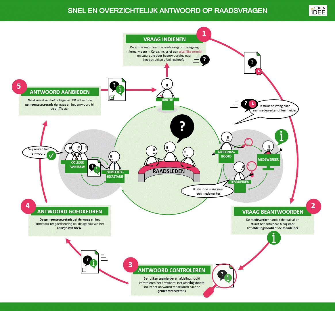 Bestuurlijke opvolging | snel en overzichtelijk antwoord op raadsvragen praatplaat | Infographic | TEKEN IDEE | zakelijk tekenaar