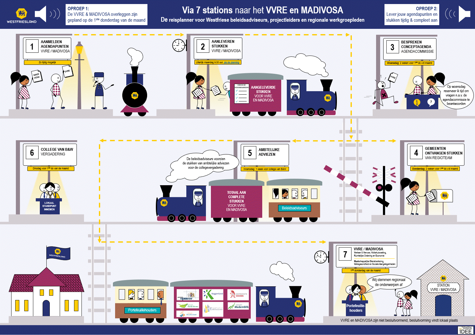 Informatie in beeld | Visueel overzicht vergaderstukken proces overleggen Westfriesland praatplaat | Infographic | zakelijk tekenaar TEKEN IDEE