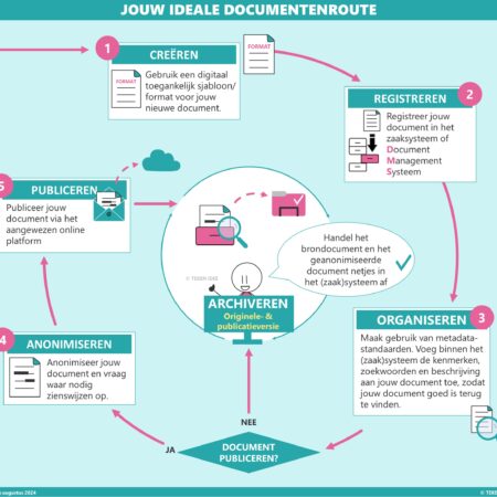 Documentenroute levenscyclus document TEKEN IDEE kleuren v2