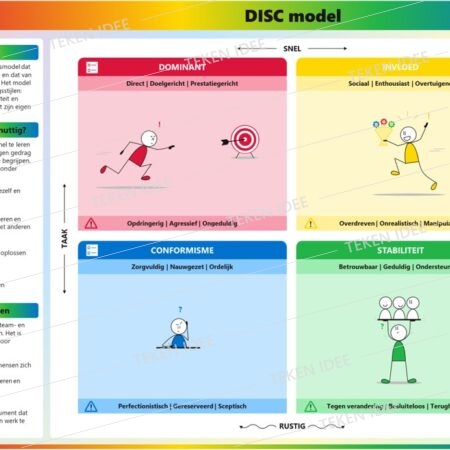 DISC model thumbnail TEKEN IDEE