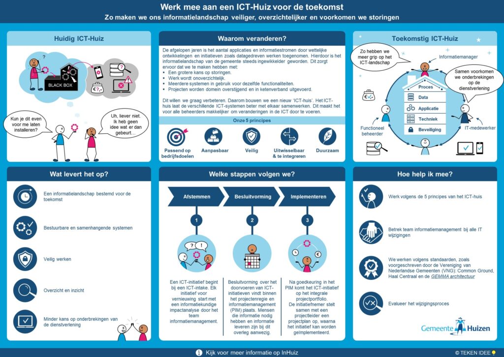 Infographic gemeente Huizen-Werken-onder architectuur TEKEN IDEE