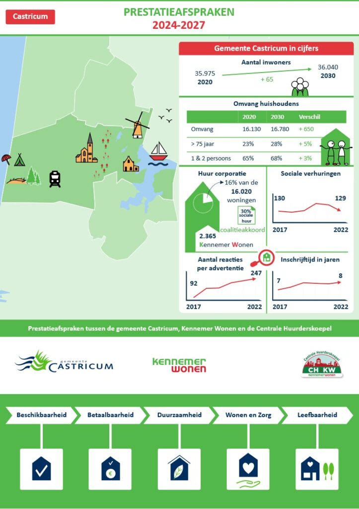 Prestatieafspraken samenwerkingsafspraken Castricum - TEKEN IDEE praatplaat | Infographic | zakelijk tekenaar