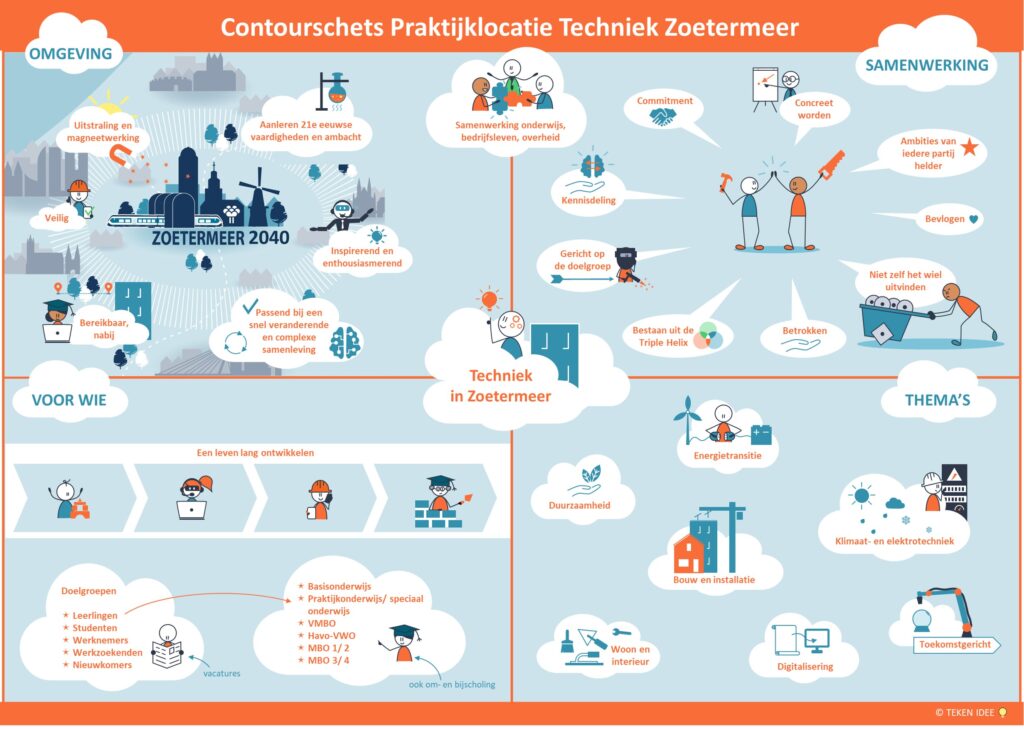 Infographic Gemeente Zoetermeer - Techniekonderwijs - TEKEN IDEE praatplaat | zakelijk tekenaar