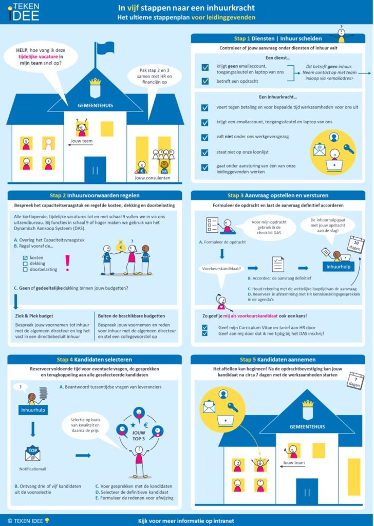 Inhuurproces voor leidinggevenden TEKEN IDEE praatplaat | Infographic | zakelijk tekenaar
