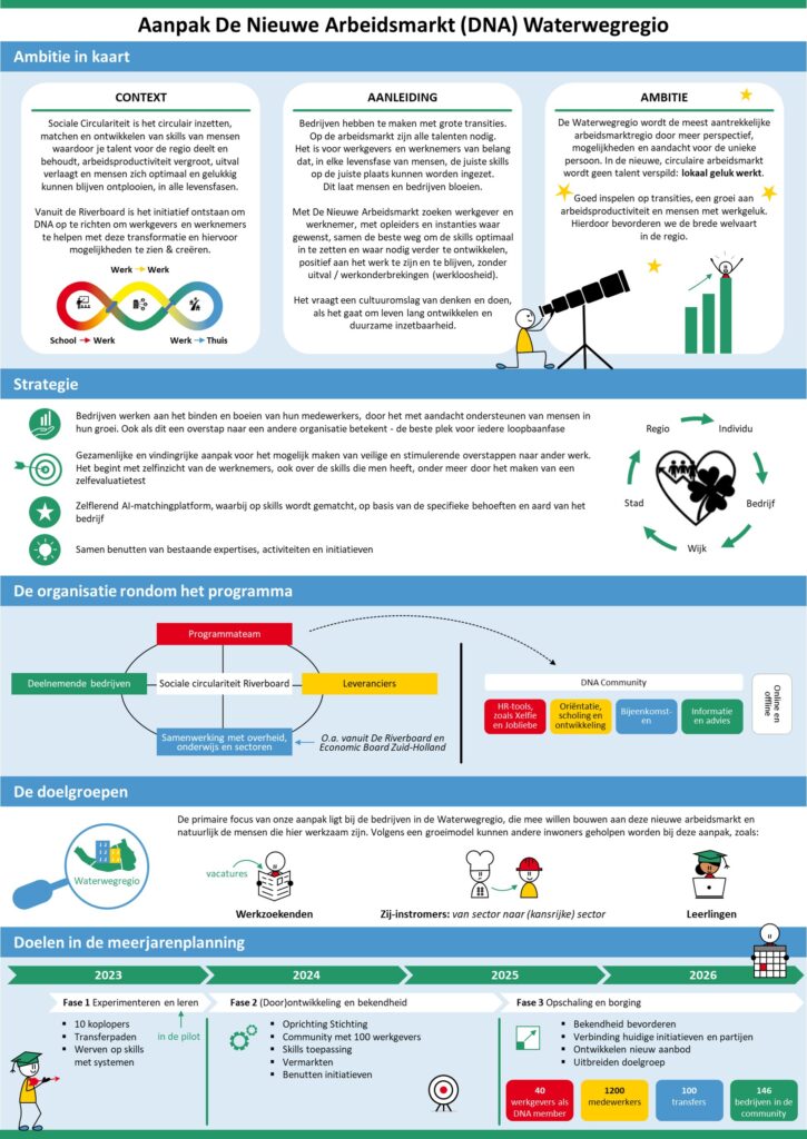 Aanpak DNA Waterwegregio TEKEN IDEE en Migusti praatplaat | Infographic | zakelijk tekenaar