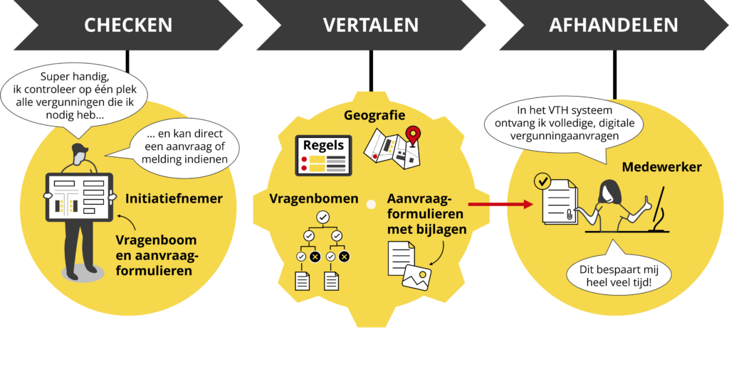 Geodan Decentraal Loket proces - TEKEN IDEE