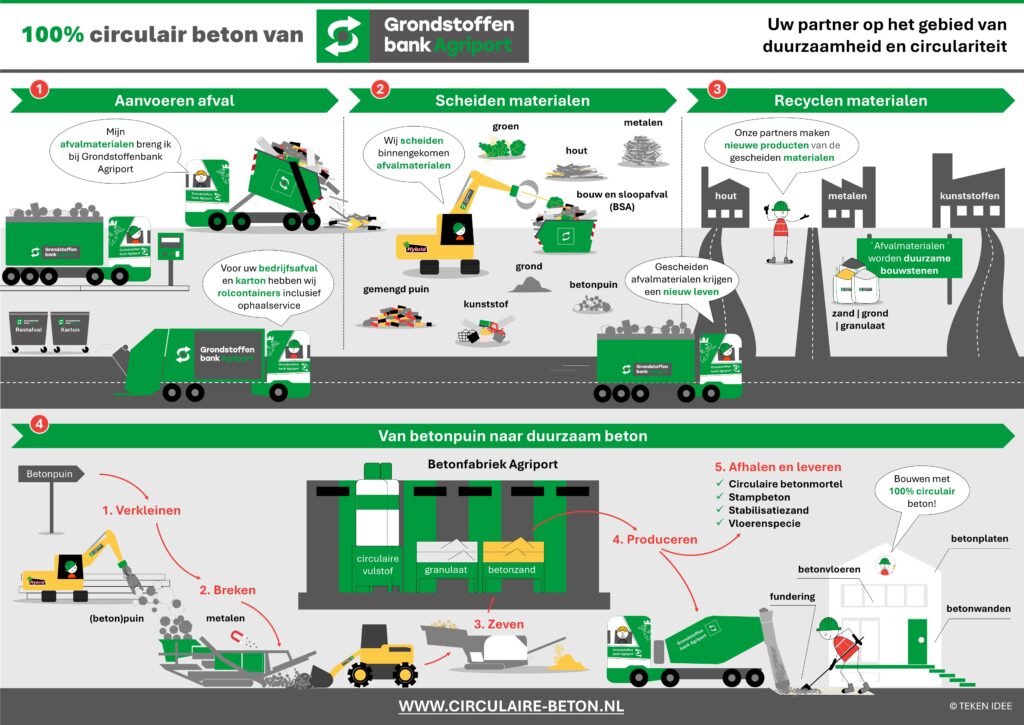 Infographic Circulair proces De Grondstoffenbank - TEKEN IDEE