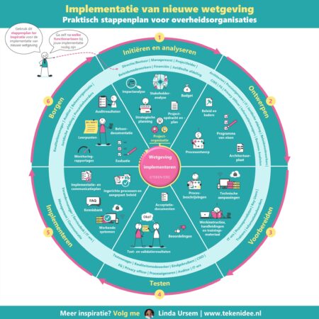 Implementatie van nieuwe wetgeving
