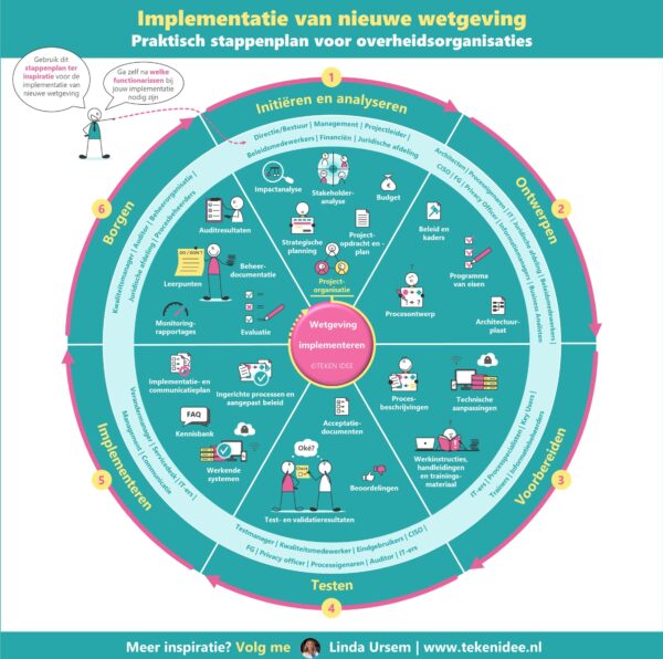 Implementatie van nieuwe wetgeving