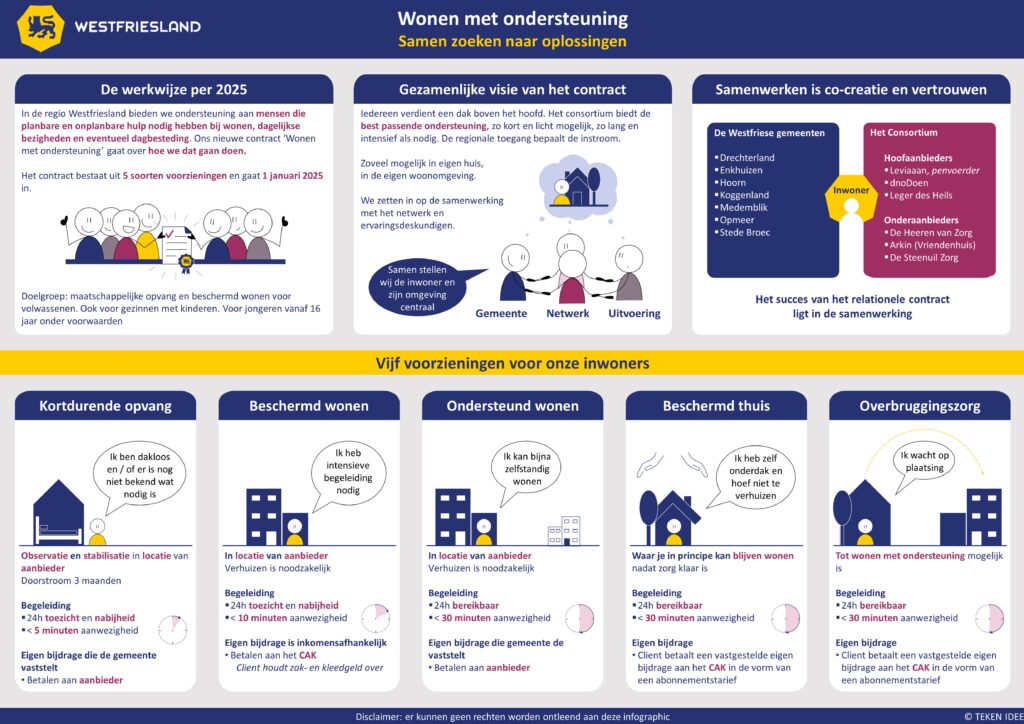 Wonen met ondersteuning infographic teken idee