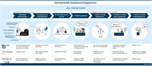Gemeentelijk besluitvormingsproces - TEKEN IDEE v01