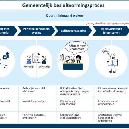 Gemeentelijk besluitvormingsproces - TEKEN IDEE v01
