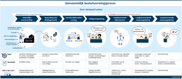 Gemeentelijk besluitvormingsproces - TEKEN IDEE v01