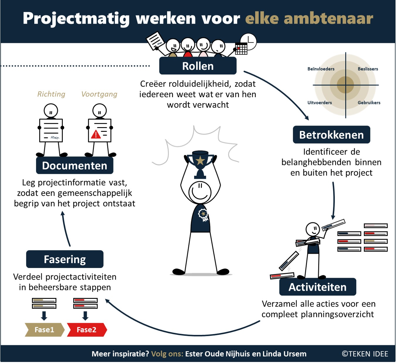 Projectmatig werken voor elke ambtenaar