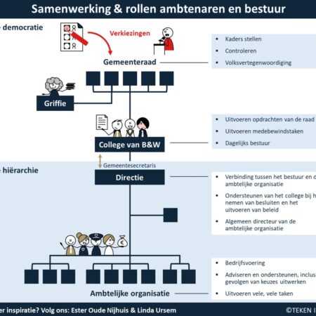 Samenwerking en rollen ambtenaren en bestuur