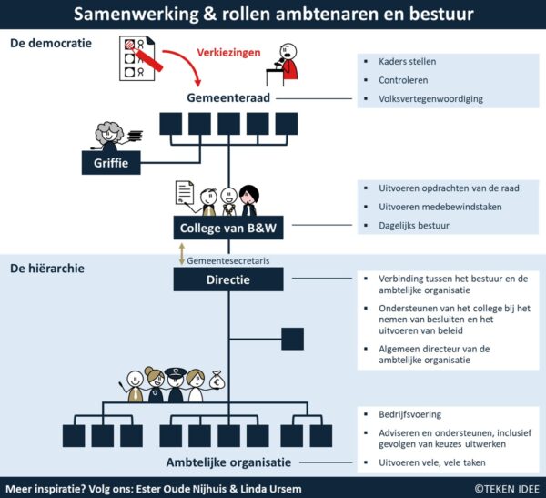 Samenwerking en rollen ambtenaren en bestuur