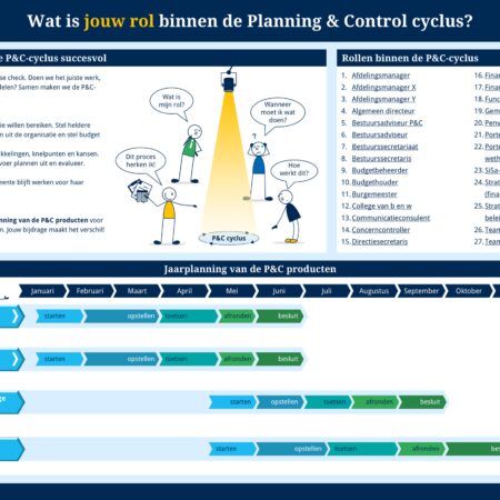 Klikbare P&C cyclus basisplaat