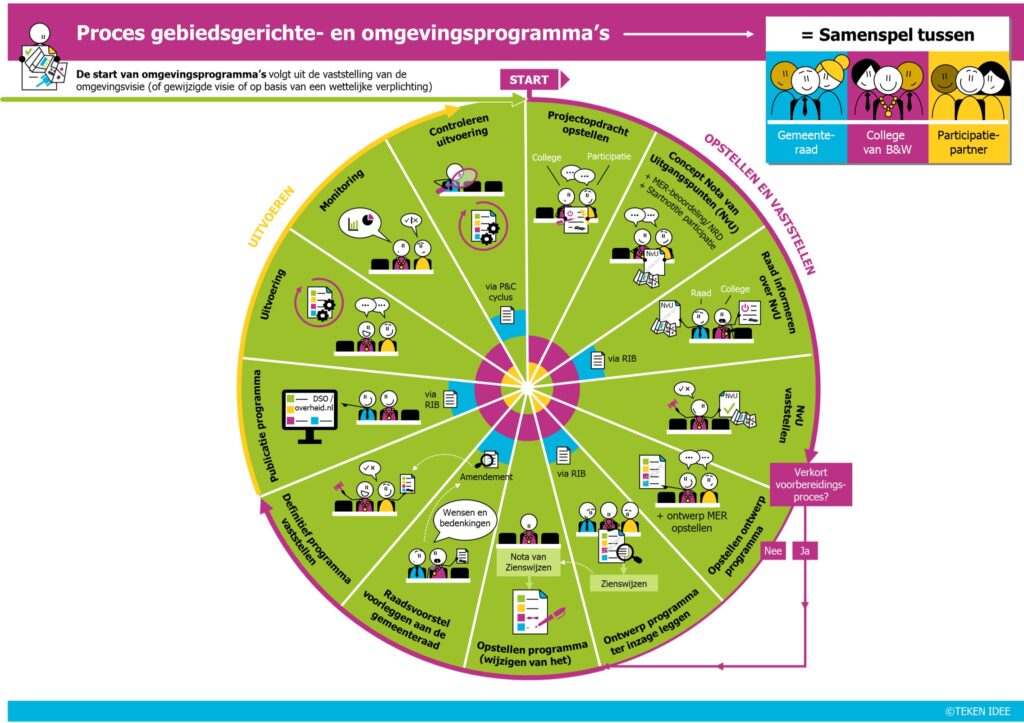 Omgevingswet TEKEN IDEE voorbeeld v1