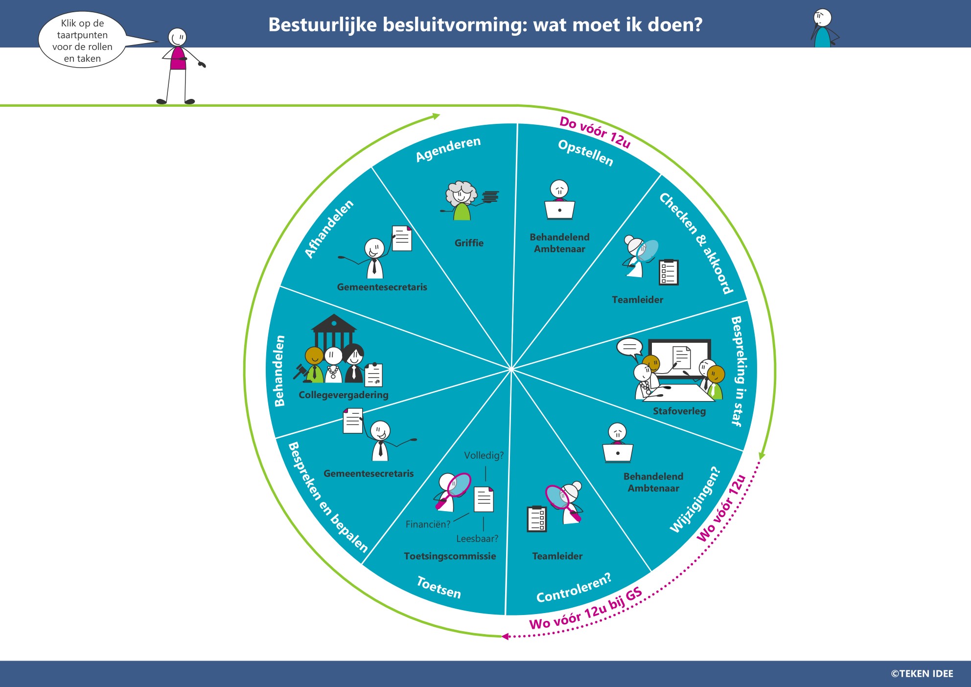 Klikbaar Bestuurlijk besluitvormingsproces – personaliseerbaar